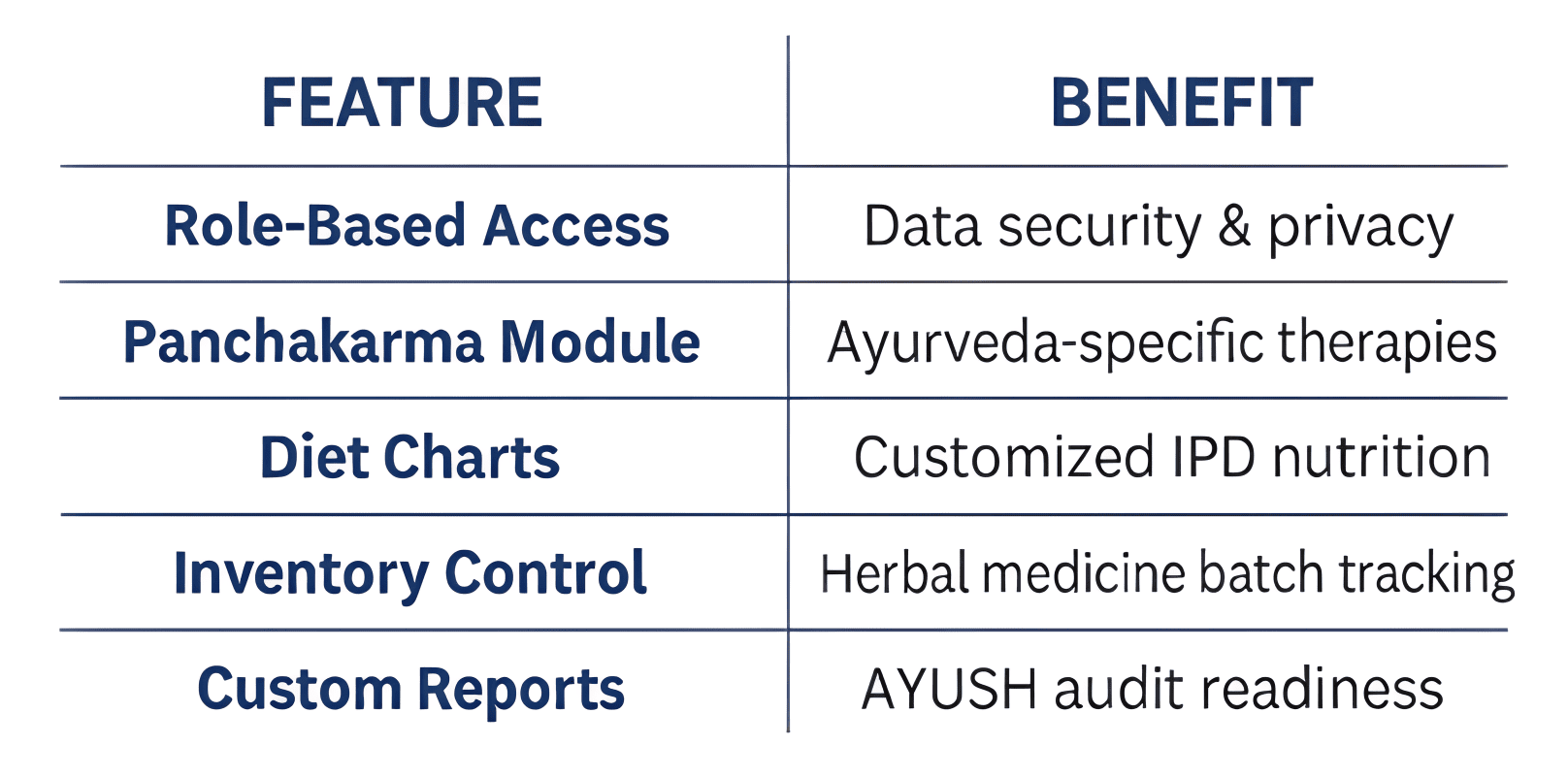 Ayurvedic Diet Plan Chart