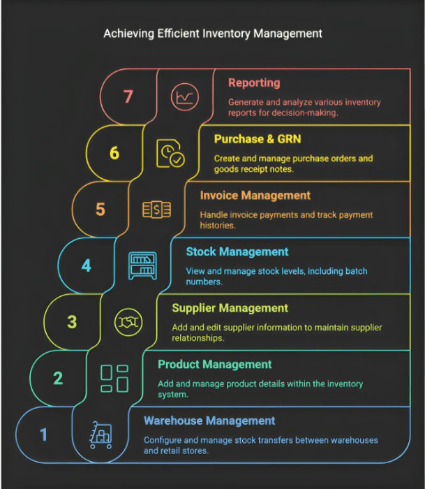 Achieving Efficient Inventory Management